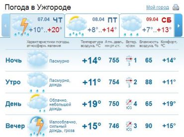 В Ужгороде облачная погода, днем и вечером будет идти дождь, в конце дня гроза