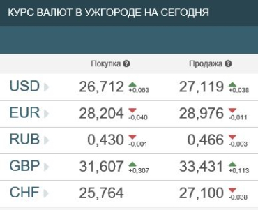 Курс валют в банках Ужгорода 16 марта
