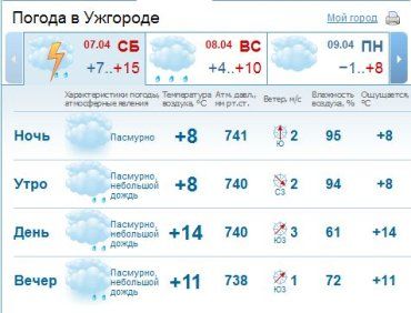 В Ужгороде облачная погода продержится весь день