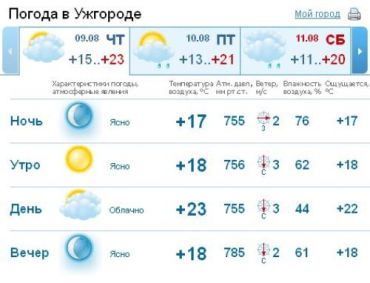 В Ужгороде будет местами облачно, но весь день без осадков