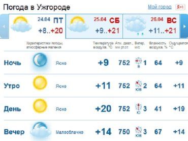 В Ужгород пришло долгожданное тепло, без существенных осадков