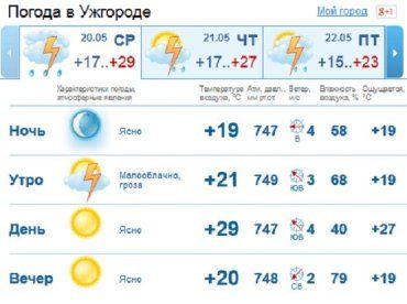Утренний дождь в Ужгороде закончится ближе к полудню, вечером гроза