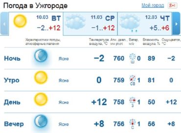 В Ужгороде сегодня будет самая теплая весенняя погода и без капли дождя