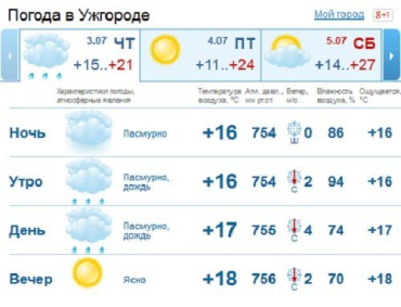 В Ужгороде с утра до вечера пасмурно, небольшой дождь