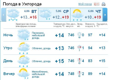 В Ужгороде пасмурно, с утра до вечера будет идти дождь