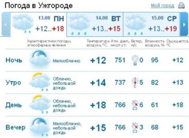 В Ужгороде днем ожидается дождь, к вечеру опять прояснится