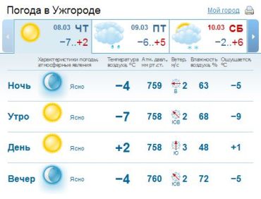 Ясная погода в Ужгороде будет наблюдаться на протяжении всего дня. Без осадков