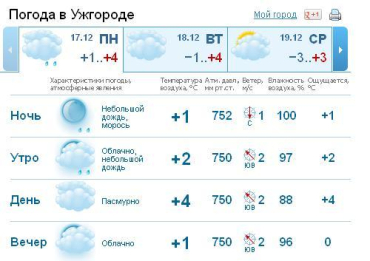 В Ужгороде закарпатская зима продолжается - дождь, слякоть