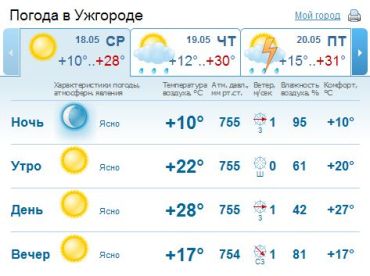 В Ужгороде погода будет безоблачной, без осадков