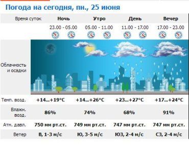 В Ужгороде пасмурная погода . Вечером ожидается дождь и гроза
