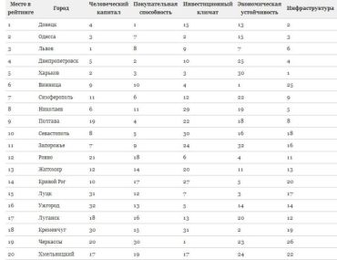 Ужгород в рейтинге городов занял неожиданно высокое 16 место!