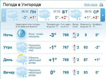 В Ужгороде облачная погода. Днем и вечером ожидается снег и дождь