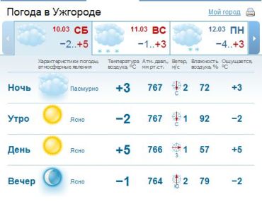 В Ужгороде днем будет ясная солнечная погода,. Без осадков