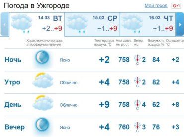 В Ужгороде облачно с прояснениями, без осадков