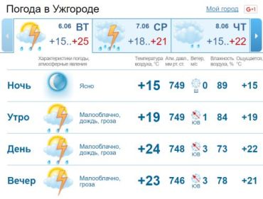 В Ужгороде днем ожидается дождь c грозой, который закончится ближе к вечеру