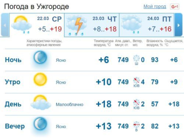 С утра и до самого вечера небо в Ужгороде будет ясным. Без осадков