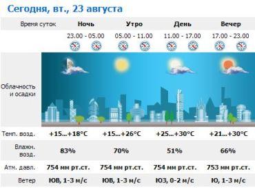 В Ужгороде ясная, солнечная погода, без осадков