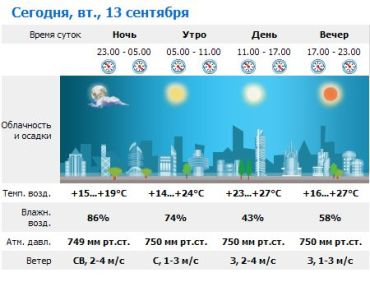 Во второй половине дня в Ужгороде ясная погода. Без осадков