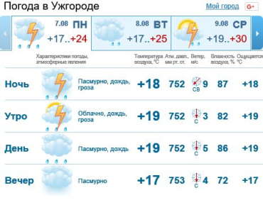 В Ужгороде облачная погода, дождь