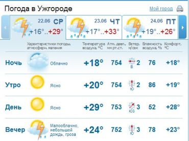 В Ужгороде днем ясная погода, вечером кратковременный дождь