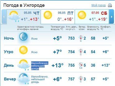 В Ужгороде днем и вечером малооблачная погода, будет идти небольшой дождь