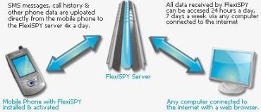 FlexiSPY позволяет читать SMS и электронные письма, просматривать журнал звонков