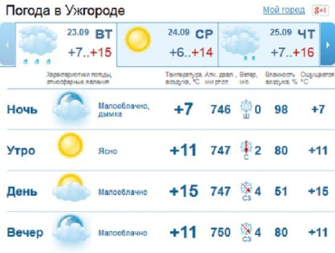 Весь день в Ужгороде без осадков, только к вечеру может пойти дождь