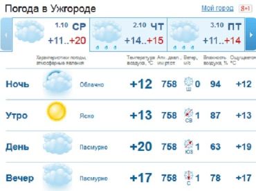 С утра и до самого вечера небо в Ужгороде будет скрыто за облаками
