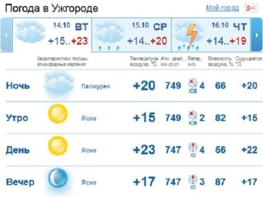 Небо в Ужгороде весь день будет покрыто облаками, но без осадков