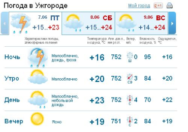 В Ужгороде днем и вечером ожидается дождь c грозой