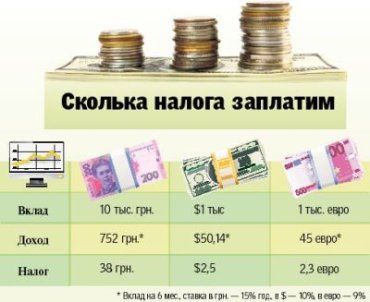 В Украине за вклады еще не брали налогов...
