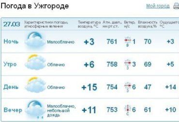 В Ужгороде весь день будет ясная погода, без осадков