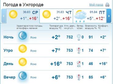 В Ужгороде ясная погода на протяжении всего дня. Без осадков