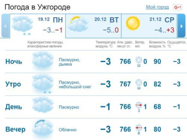 На протяжении всего дня небо в Ужгороде будет покрыто облаками