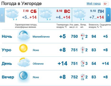 В Ужгороде весь день будет облачно, без осадков