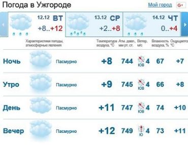 12 декабря в Ужгороде будет облачно, вечером дождь