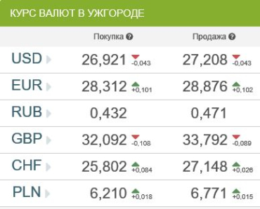 Курс валют в банках Ужгорода 7 марта