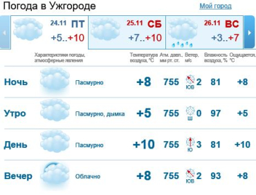 24 ноября в Ужгороде будет облачно, без осадков