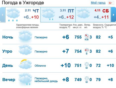 2 ноября в Ужгороде будет облачно, вечером дождь
