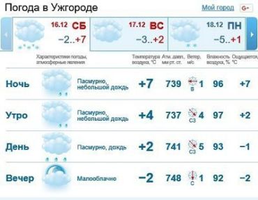 16 декабря в Ужгороде будет облачно, дождь