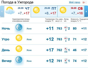 В Ужгороде пасмурная погода, без осадков
