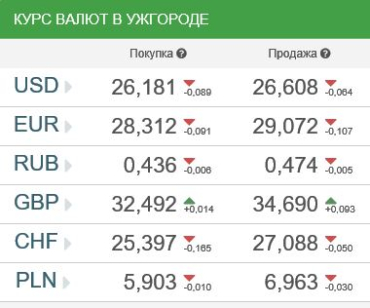 Курс валют в банках Ужгорода 28 апреля