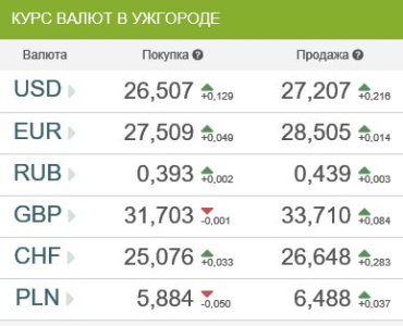 Курс валют в банках Ужгорода на 21 декабря