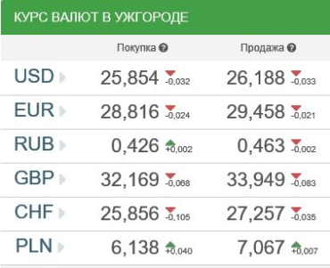 Курс валют в банках Ужгорода 13 июня
