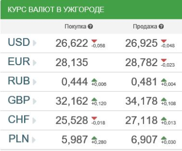 Курс валют в банках Ужгорода 18 апреля