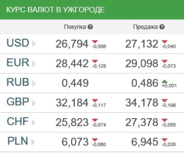 Курс валют в банках Ужгорода 5 апреля