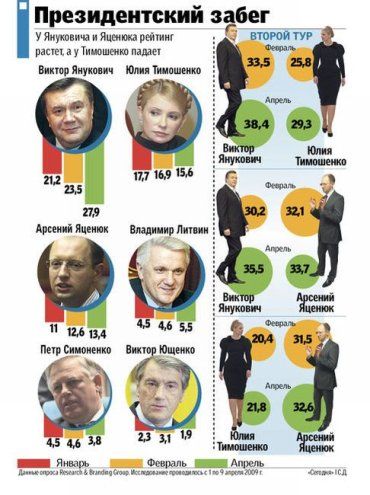 Рейтинг Януковича резко пошел вверх