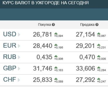 Курс валют в банках Ужгорода 17 марта