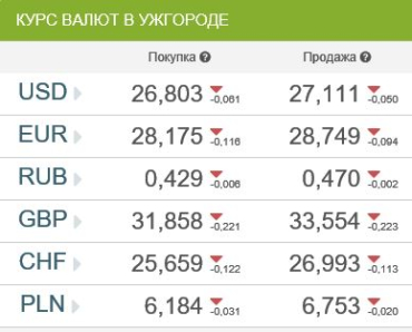 Курс валют в банках Ужгорода 10 марта
