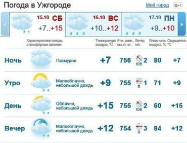 В Ужгороде днем будет облачная погода, без осадков